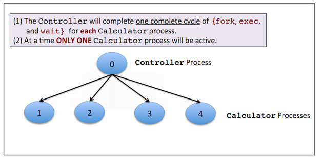 1532_Program of Calculator and Controller -  fork, exec, and wait.png